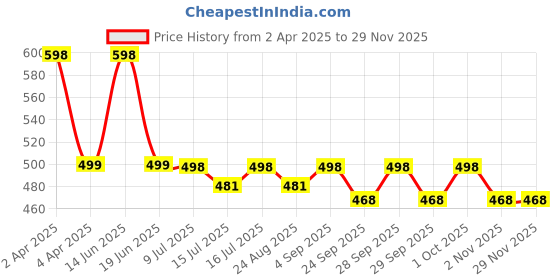 myntra.com Kapiva Ayur Foods Set Of 2 Wild Amla Juice With Cold Pressed Amla For Hair Health- 1L Each kapiva Price History Graph from 2 Apr 2025 to 28 Nov 2025