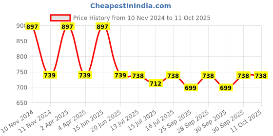 myntra.com Kapiva Ayur Foods Set Of 3 Wild Amla Juice With Cold Pressed Amla For Hair Health- 1L Each kapiva Price History Graph from 10 Nov 2024 to 10 Oct 2025