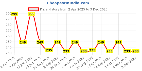 myntra.com Kapiva Ayurvedic Natura Laxative Triphala Juice For Digestive Care - 1L kapiva Price History Graph from 2 Apr 2025 to 3 Dec 2025