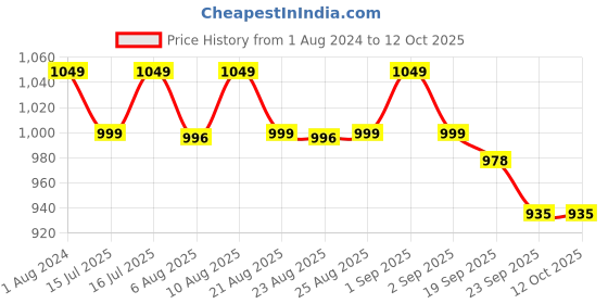 myntra.com Kapiva BP Care Juice With Arjuna & Jatamansi - 1L kapiva Price History Graph from 1 Aug 2024 to 12 Oct 2025