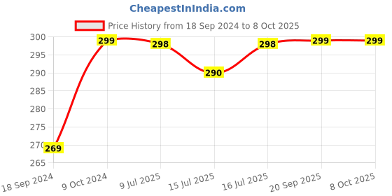 myntra.com Kapiva Dal Ubtan Face Scrub with Saffron & Turmeric - 100 g kapiva Price History Graph from 18 Sep 2024 to 7 Oct 2025