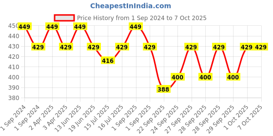 myntra.com Kapiva Dandruff Control Neem Triphaladi Shampoo - 250ml kapiva Price History Graph from 1 Sep 2024 to 7 Oct 2025