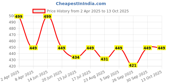 myntra.com Kapiva Detoxifier Wheatgrass Juice With Digestive Enzymes To Help In Liver Detox - 1L kapiva Price History Graph from 2 Apr 2025 to 13 Oct 2025