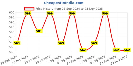 myntra.com Kapiva DIA-Free Juice with Karela & Gudmar For Healthy Blood Sugar -1L kapiva Price History Graph from 26 Sep 2024 to 23 Nov 2025
