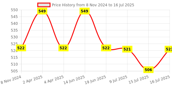 myntra.com Kapiva Digestive Care Juice with Amla & Hing For Digestion & Bloating - 1L kapiva Price History Graph from 8 Nov 2024 to 16 Jul 2025
