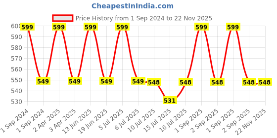 myntra.com Kapiva Ghee Kumkumadi Body Butter for All Skin Types - 200 g kapiva Price History Graph from 1 Sep 2024 to 22 Nov 2025