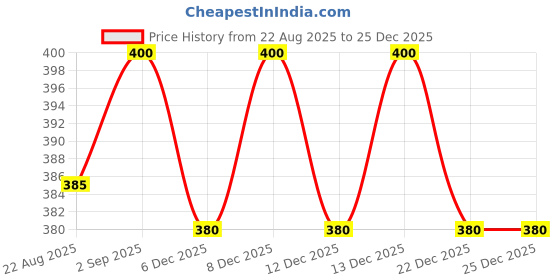 myntra.com Kapiva Hair Rituals Organic Indigo Powder - 100g kapiva Price History Graph from 22 Aug 2025 to 24 Dec 2025