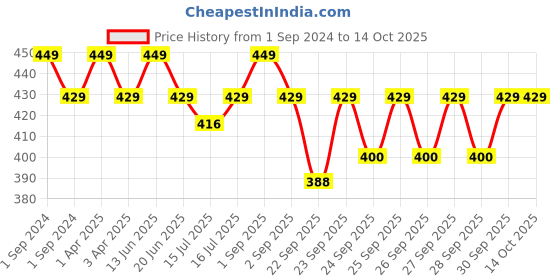 myntra.com Kapiva Hairfall Control Tulsi Shampoo with Amla - 250ml kapiva Price History Graph from 1 Sep 2024 to 13 Oct 2025
