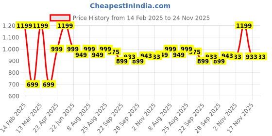 myntra.com Kapiva Him Foods Shilajit Gold Capsules with Ashwagandha & Safed Musli - 60 Pcs kapiva Price History Graph from 14 Feb 2025 to 23 Nov 2025