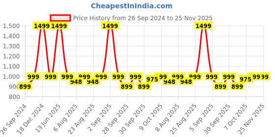 myntra.com Kapiva Himalayan Shilajit Resin - 20g kapiva Price History Graph from 26 Sep 2024 to 24 Nov 2025