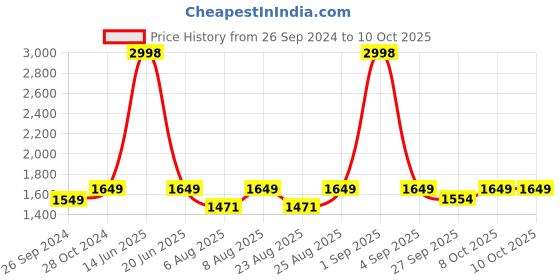 myntra.com Kapiva Kapiva Himalayan Shilajit to Help Improve Strength - 40 g Each kapiva Price History Graph from 26 Sep 2024 to 10 Oct 2025