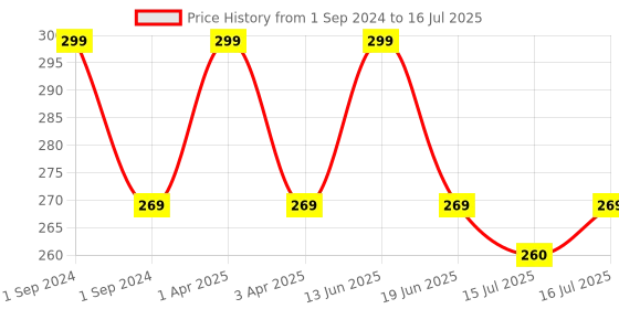 myntra.com Kapiva Kumkumadi Glow Face Wash for Reduces Pigmentation & Dark Spots - 100 ml kapiva Price History Graph from 1 Sep 2024 to 16 Jul 2025
