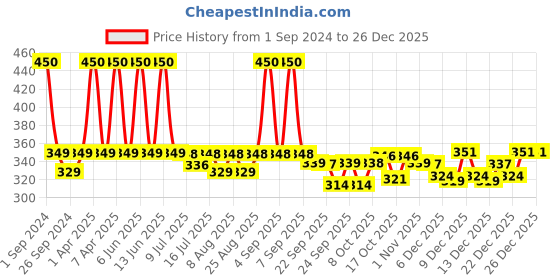 myntra.com Kapiva Pure Aloe Vera Hydrating Gel for Face & Hair - 500 g kapiva Price History Graph from 1 Sep 2024 to 26 Dec 2025