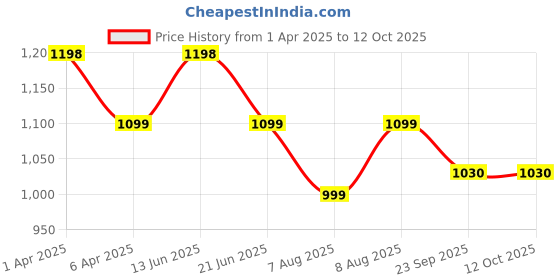myntra.com Kapiva Set Of 2 Dia Foods DIA Free Juice To Maintain Blood Sugar Level - 1L Each kapiva Price History Graph from 1 Apr 2025 to 11 Oct 2025