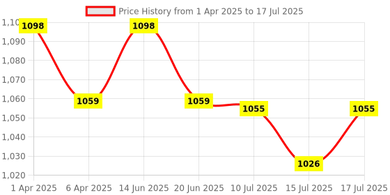 myntra.com Kapiva Set Of 2 Get Slim Weight Management & Digestion Stimulation Juice - 1 L Each kapiva Price History Graph from 1 Apr 2025 to 17 Jul 2025