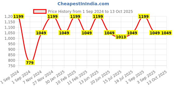 myntra.com Kapiva Set Of 2 Hair Rituals Tulsi Anti-Hairfall Oil with Bhringraj & Mulethi - 200ml Each kapiva Price History Graph from 1 Sep 2024 to 12 Oct 2025