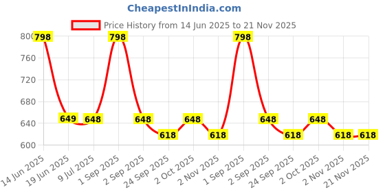 myntra.com Kapiva Set Of 2 Karela Jamun Juice To Manage Blood Sugar Levels - 1L Each kapiva Price History Graph from 14 Jun 2025 to 21 Nov 2025