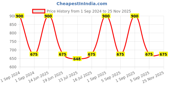 myntra.com Kapiva Set of 2 Pure Aloe Vera Hydrating Gel - 500 g Each kapiva Price History Graph from 1 Sep 2024 to 25 Nov 2025