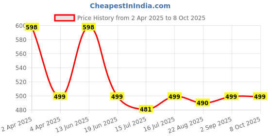 myntra.com Kapiva Set of 2 Weight Wise Foods Himalayan Apple Cider Vinegar With The Mother-500ml Each kapiva Price History Graph from 2 Apr 2025 to 7 Oct 2025