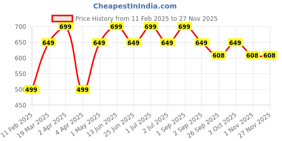 myntra.com Kapiva Shilajit Energy Capsule - 60 No kapiva Price History Graph from 11 Feb 2025 to 25 Nov 2025