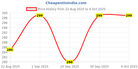 myntra.com Kapiva Shilajit Energy Capsules - 20 Capsules kapiva Price History Graph from 22 Aug 2025 to 9 Oct 2025