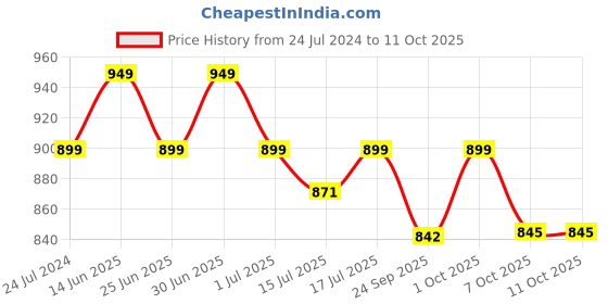 myntra.com Kapiva Shilajit Gold Resin With Ashwangadha - 10g kapiva Price History Graph from 24 Jul 2024 to 7 Oct 2025