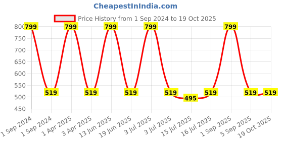 myntra.com Kapiva Skin Rituals Set Of 2 Rose Water Toner & pH Balancer - 200ml Each kapiva Price History Graph from 1 Sep 2024 to 18 Oct 2025