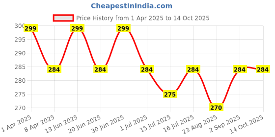 myntra.com Kapiva Weight Wise Foods Himalayan Apple Cider Vinegar To Help Control Hunger Pangs- 500ml kapiva Price History Graph from 1 Apr 2025 to 13 Oct 2025