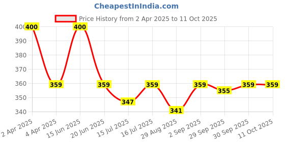 myntra.com Kapiva Wild Tulsi Giloy Juice for Immunity Boost - 1L kapiva Price History Graph from 2 Apr 2025 to 11 Oct 2025