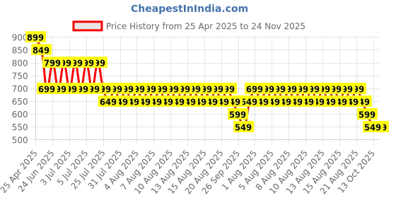 myntra.com Kappa Abstract Printed Round Neck Short Sleeves T-shirt kappa Price History Graph from 25 Apr 2025 to 24 Nov 2025