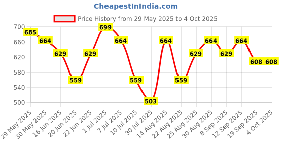 myntra.com Kappa Boys Camouflage Printed Shorts kappa Price History Graph from 29 May 2025 to 4 Oct 2025