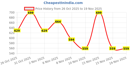 myntra.com Kappa Boys Checked Mid Rise Regular Fit Cotton Regular Shorts kappa Price History Graph from 26 Oct 2025 to 19 Nov 2025
