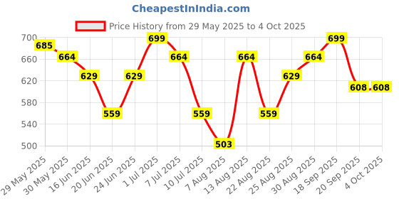 myntra.com Kappa Boys Graphic Printed Regular Fit Shorts kappa Price History Graph from 29 May 2025 to 4 Oct 2025