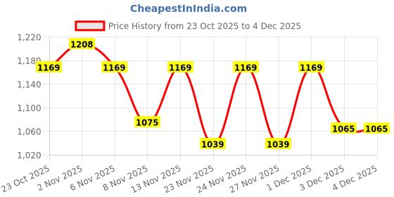 myntra.com Kappa Boys Hooded Sweatshirt kappa Price History Graph from 23 Oct 2025 to 3 Dec 2025