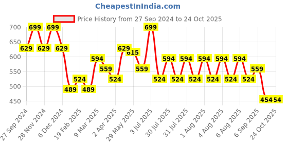 myntra.com Kappa Boys Hooded T-shirt kappa Price History Graph from 27 Sep 2024 to 21 Oct 2025