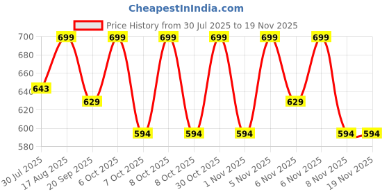 myntra.com Kappa Boys Mid Rise Regular Fit Regular Shorts kappa Price History Graph from 30 Jul 2025 to 18 Nov 2025