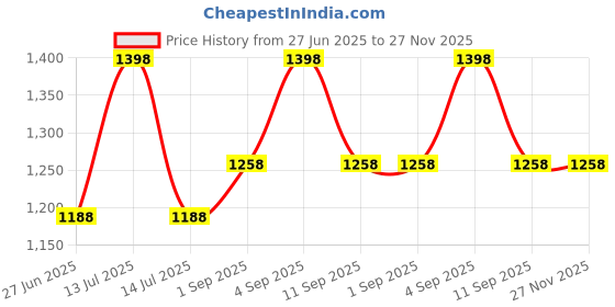 myntra.com Kappa Boys Pack Of 2 Printed Cotton Shorts kappa Price History Graph from 27 Jun 2025 to 27 Nov 2025