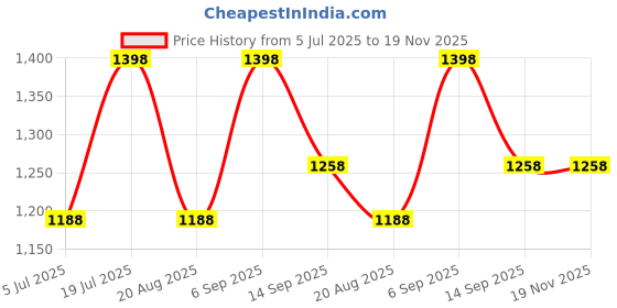 myntra.com Kappa Boys Pack of 2 Printed Shorts kappa Price History Graph from 5 Jul 2025 to 19 Nov 2025
