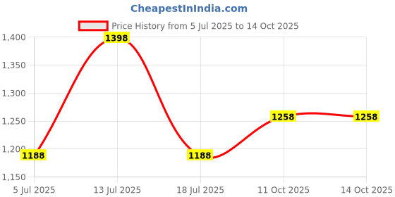 myntra.com Kappa Boys Pack of 2 Printed T-shirts kappa Price History Graph from 5 Jul 2025 to 11 Oct 2025