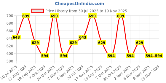 myntra.com Kappa Boys Printed Applique T-shirt kappa Price History Graph from 30 Jul 2025 to 18 Nov 2025