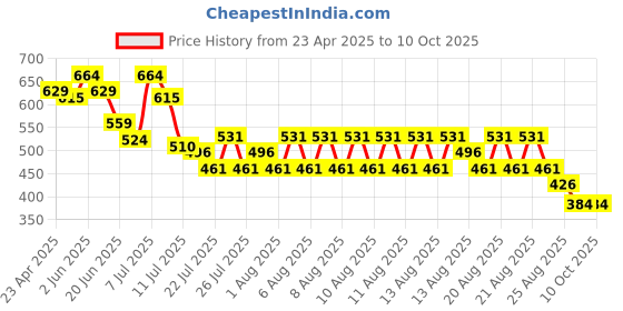 myntra.com Kappa Boys Printed Pockets T-shirt kappa Price History Graph from 23 Apr 2025 to 4 Oct 2025