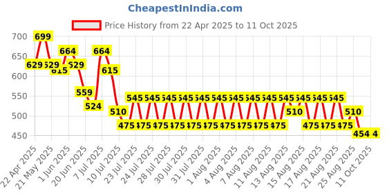 myntra.com Kappa Boys Printed Shorts kappa Price History Graph from 22 Apr 2025 to 11 Oct 2025