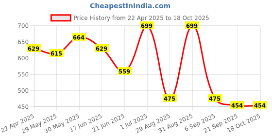 myntra.com Kappa Boys Printed Shorts kappa Price History Graph from 22 Apr 2025 to 18 Oct 2025