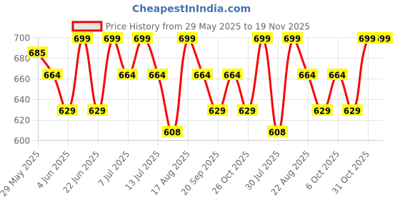 myntra.com Kappa Boys Printed Shorts kappa Price History Graph from 29 May 2025 to 19 Nov 2025