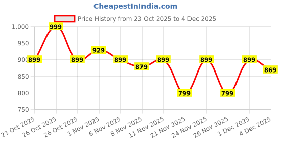 myntra.com Kappa Boys Printed Sweatshirt kappa Price History Graph from 23 Oct 2025 to 1 Dec 2025