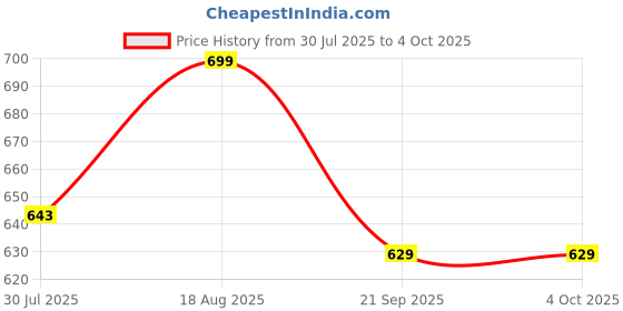 myntra.com Kappa Boys Regular Fit Mid-Rise Pure Cotton Shorts kappa Price History Graph from 30 Jul 2025 to 4 Oct 2025