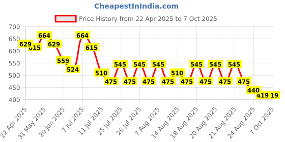 myntra.com Kappa Boys Shorts kappa Price History Graph from 22 Apr 2025 to 4 Oct 2025