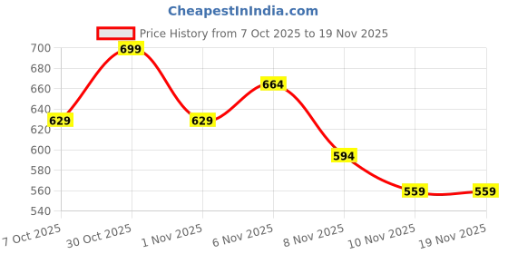 myntra.com Kappa Boys Typography Printed Regular Fit Shorts kappa Price History Graph from 7 Oct 2025 to 18 Nov 2025