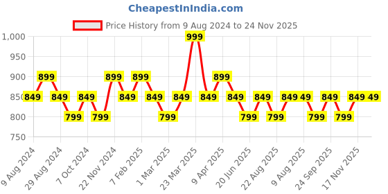 myntra.com Kappa Charcoal Grey Slim Fit Track Pants kappa Price History Graph from 9 Aug 2024 to 24 Nov 2025