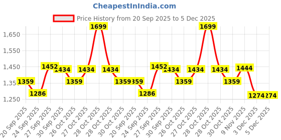 myntra.com Kappa Graphic Printed Round Neck Cotton Pullover Sweatshirt kappa Price History Graph from 20 Sep 2025 to 5 Dec 2025